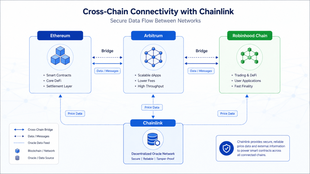 Latar Belakang dan Teknologi Robinhood chain