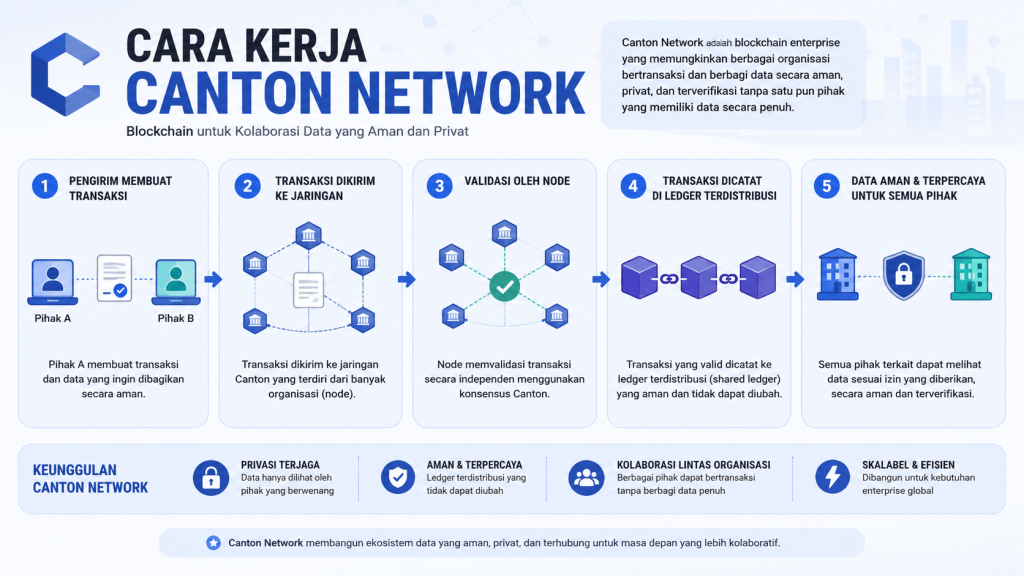 cara kerja canton network
